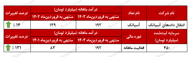 رشد ۱۴ درصدی درآمد‌های