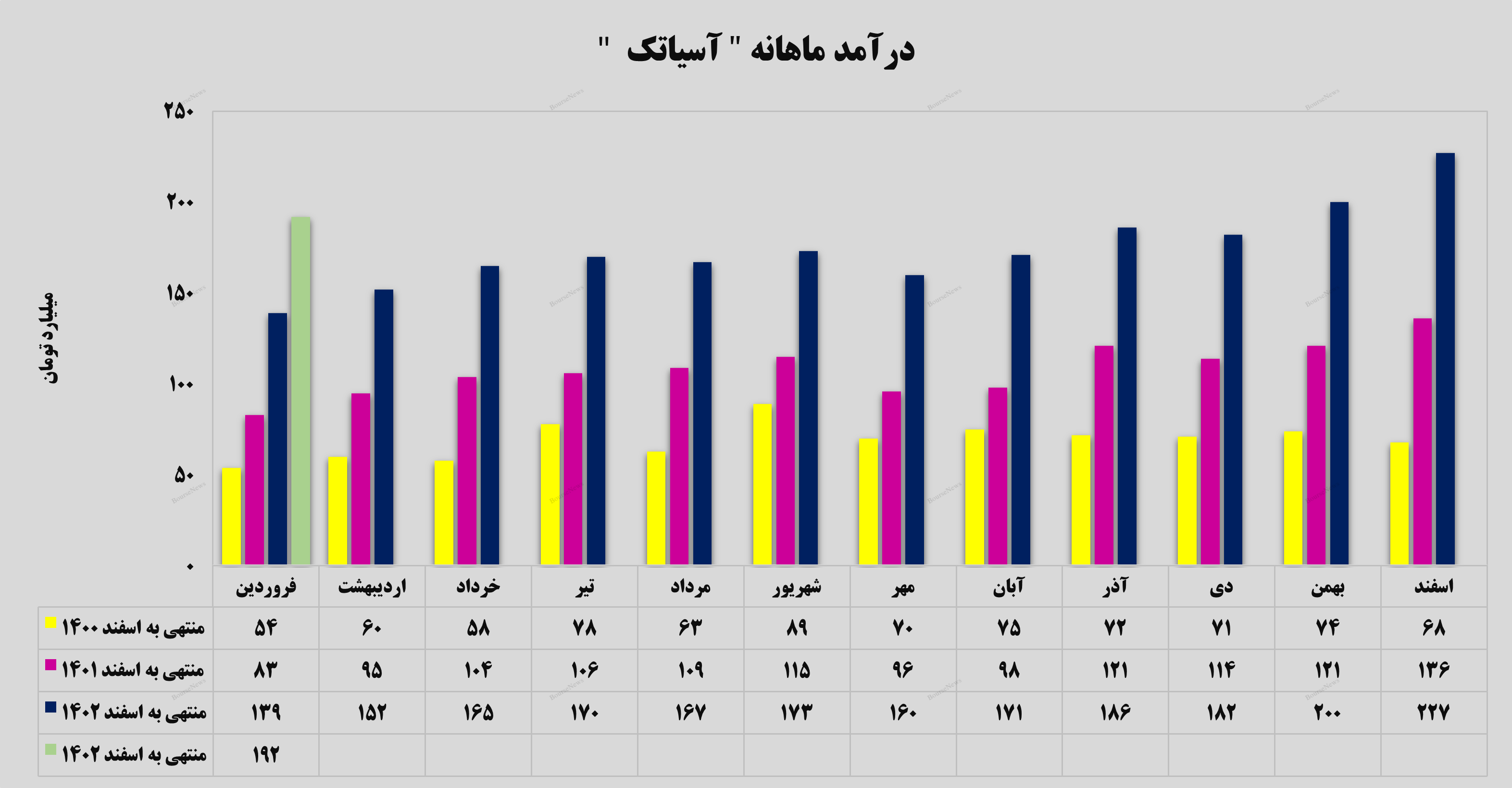 رشد ۱۴ درصدی درآمدهای رشد ۱۴ درصدی درآمدهای