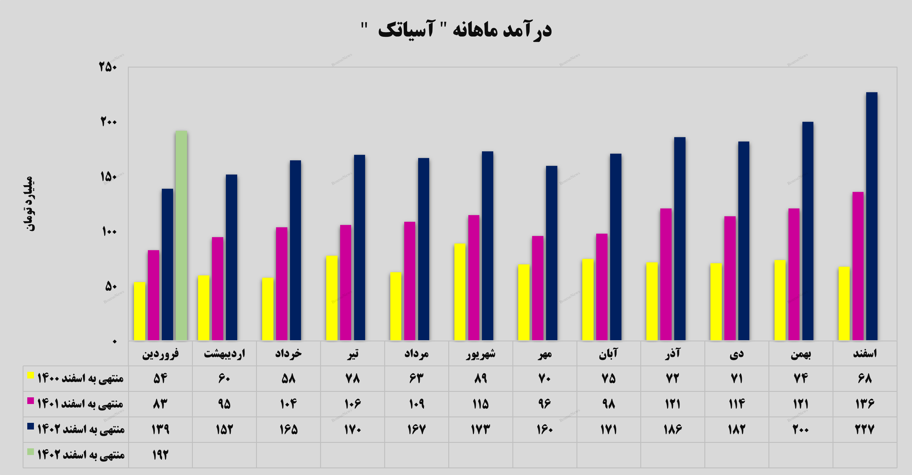 رشد ۱۴ درصدی درآمد‌های