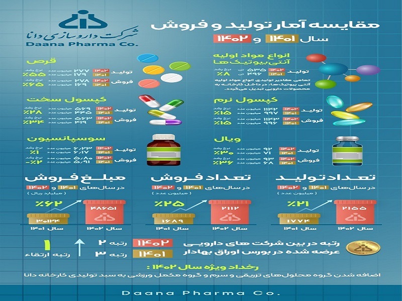 کسب رتبه دوم در بین شرکت‌های بورسی و افزایش فروش و تولید در داروسازی دانا