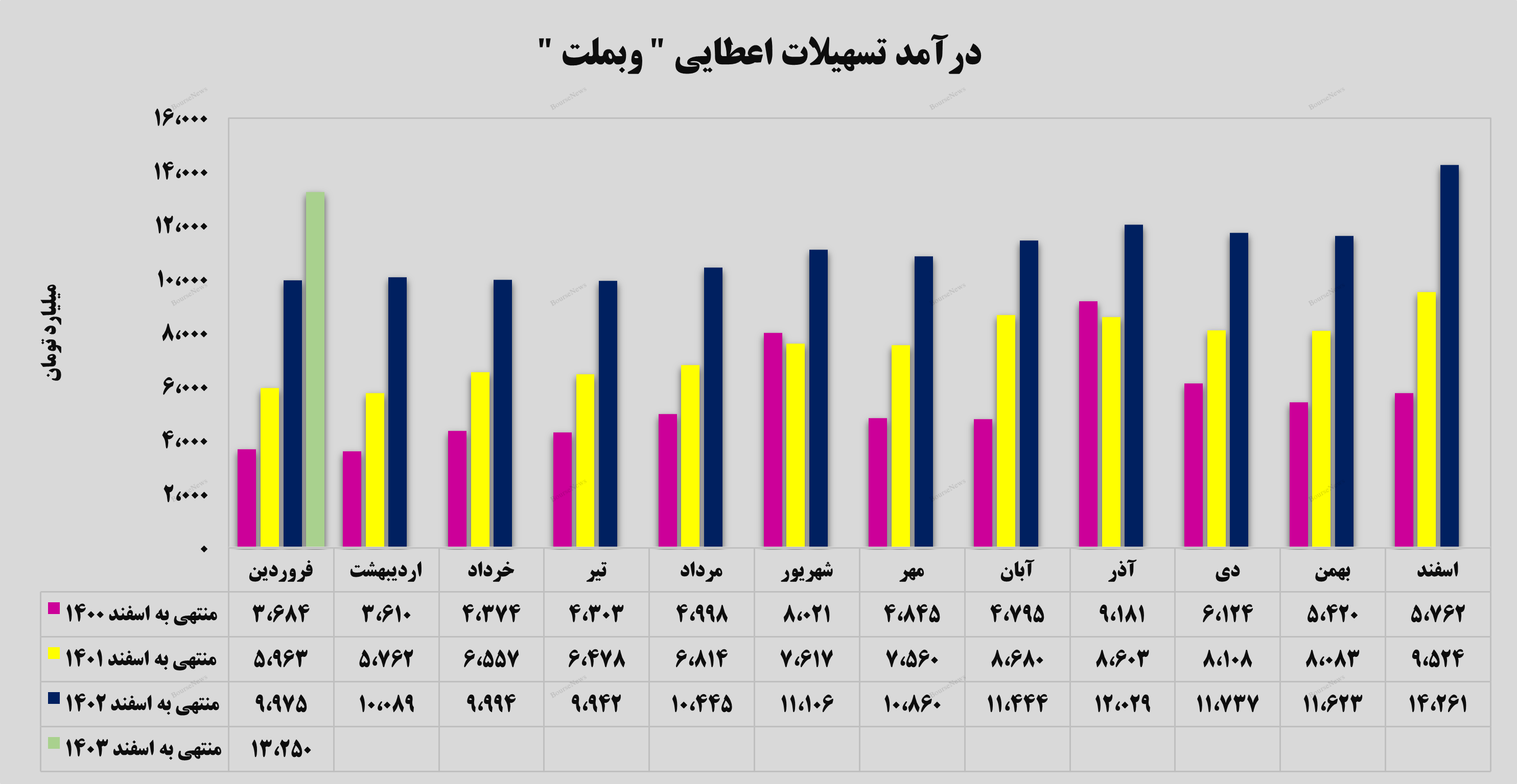 رشد ۳۳ درصدی درآمدهای تسهیلات اعطایی رشد ۳۳ درصدی درآمدهای تسهیلات اعطایی