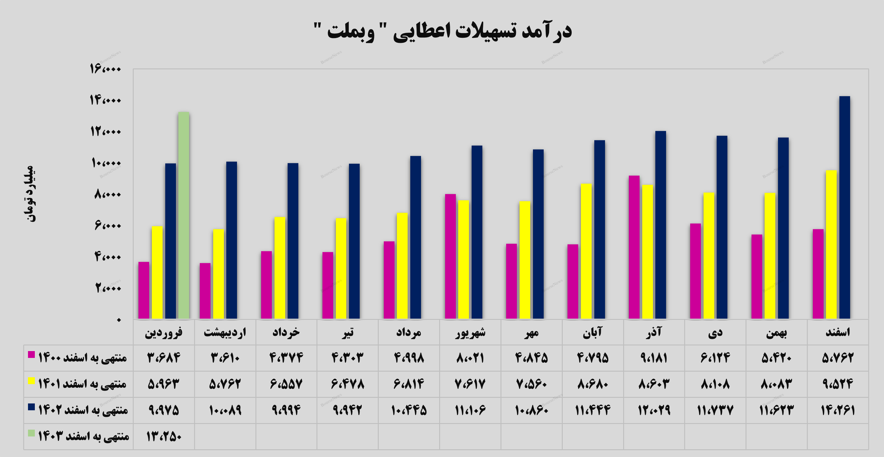 رشد ۳۳ درصدی درآمد‌های تسهیلات اعطایی