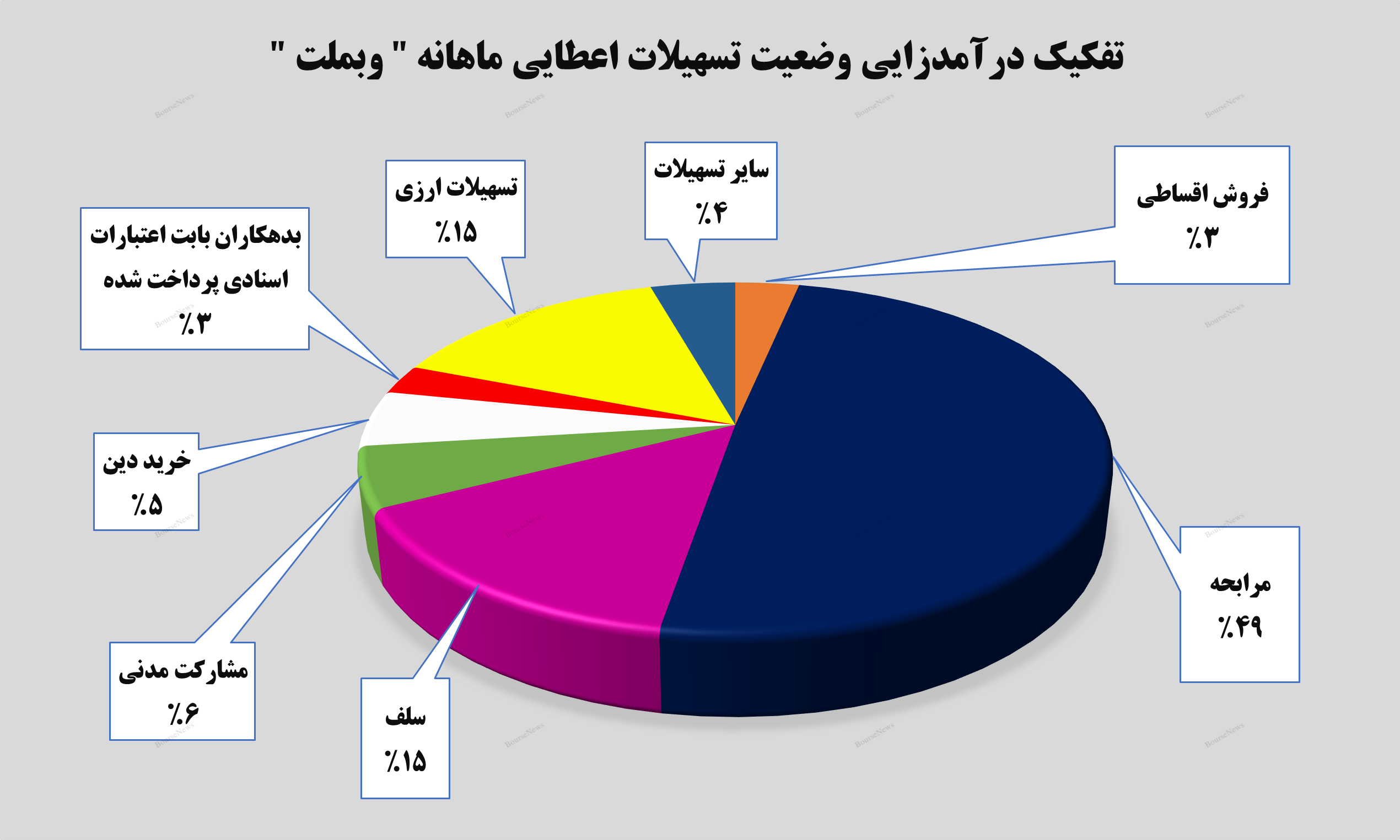 رشد ۳۳ درصدی درآمدهای تسهیلات اعطایی رشد ۳۳ درصدی درآمدهای تسهیلات اعطایی
