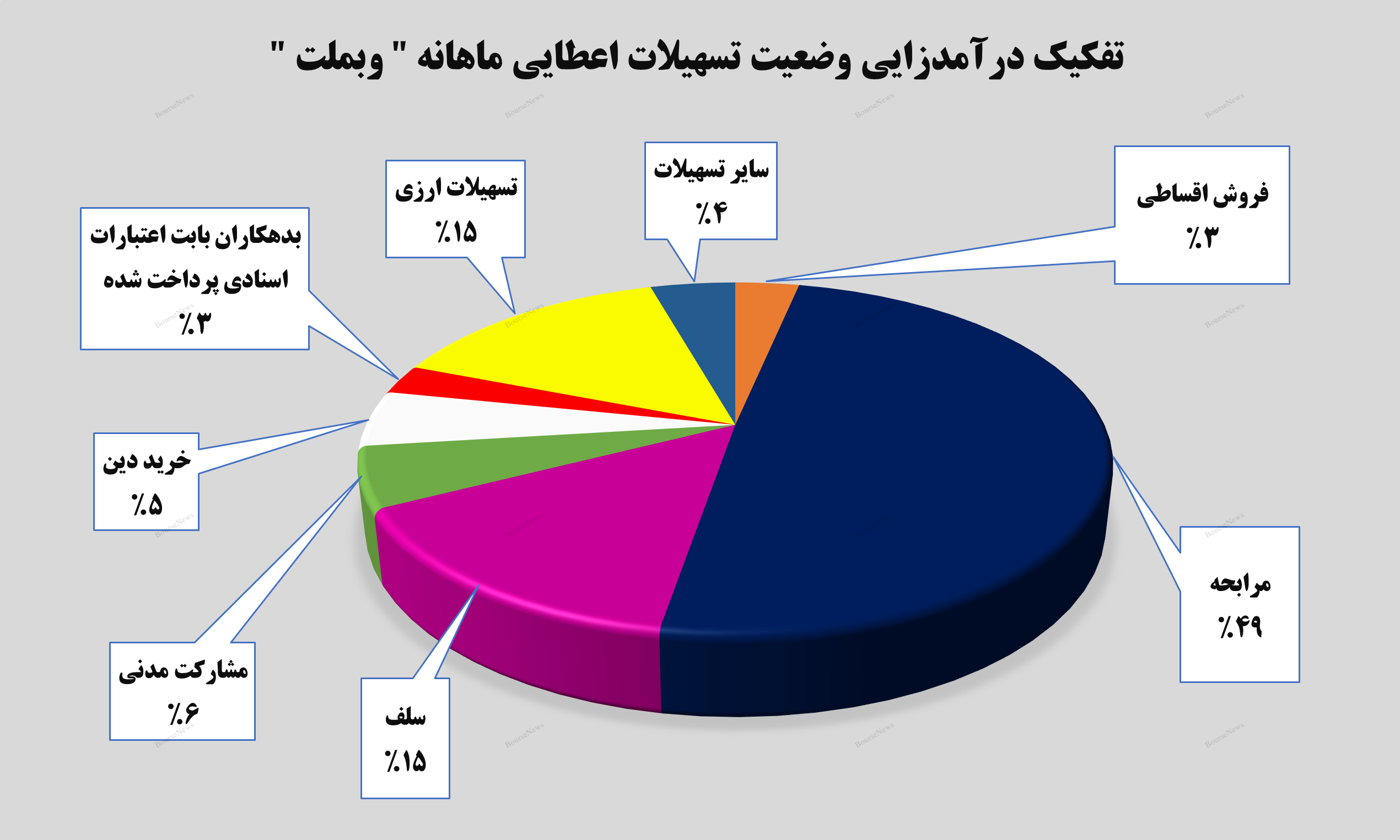 رشد ۳۳ درصدی درآمد‌های تسهیلات اعطایی