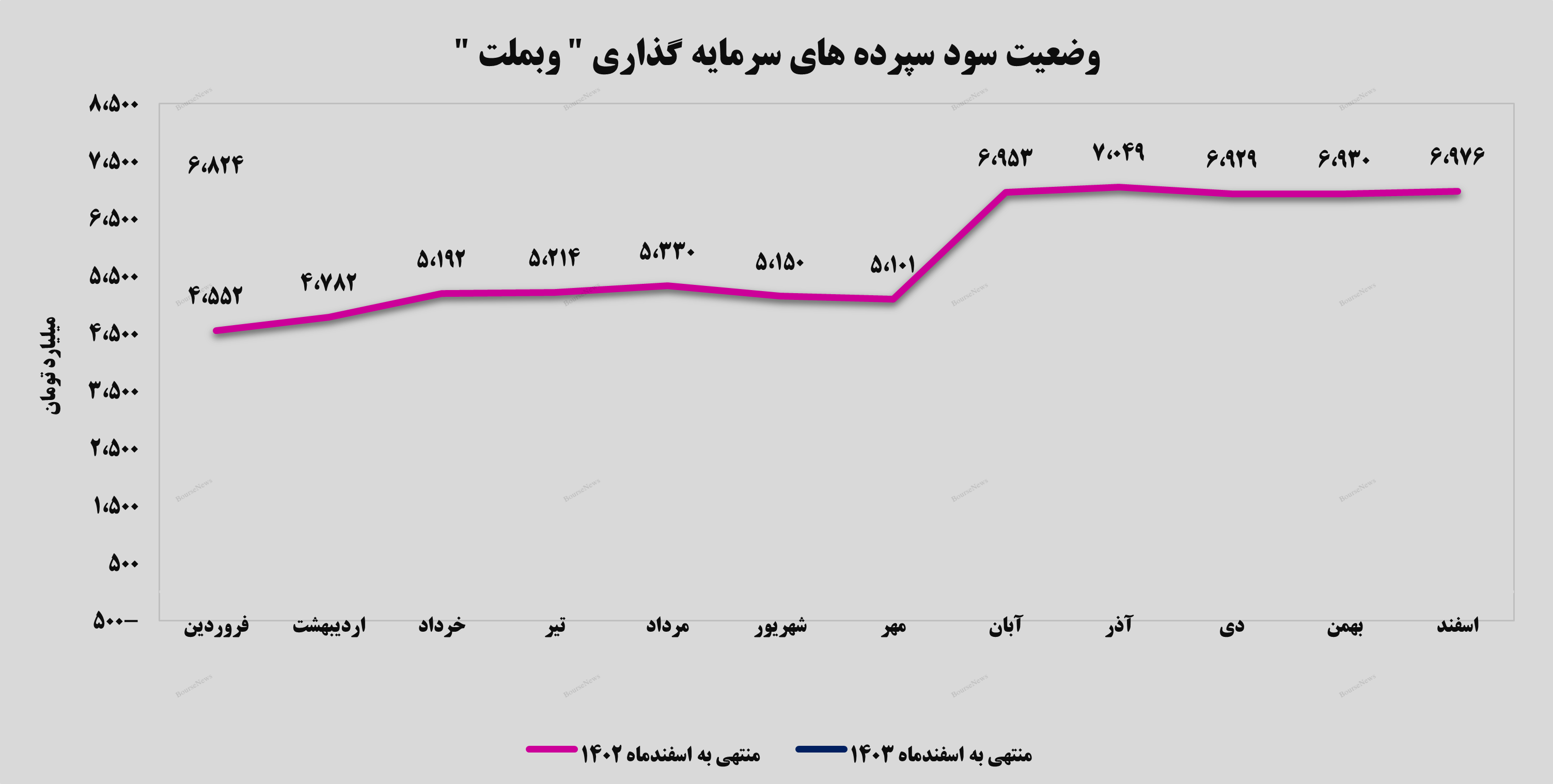 رشد ۳۳ درصدی درآمدهای تسهیلات اعطایی رشد ۳۳ درصدی درآمدهای تسهیلات اعطایی