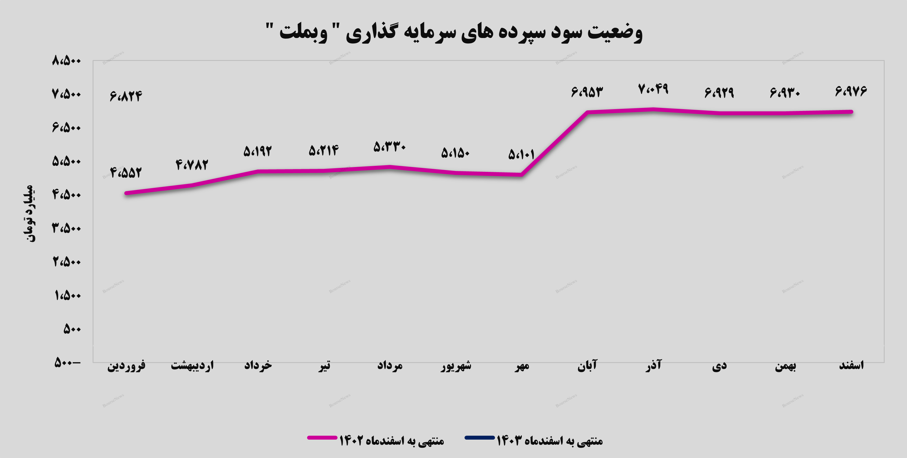 رشد ۳۳ درصدی درآمد‌های تسهیلات اعطایی