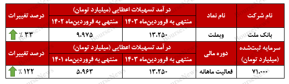 رشد ۳۳ درصدی درآمدهای تسهیلات اعطایی رشد ۳۳ درصدی درآمدهای تسهیلات اعطایی