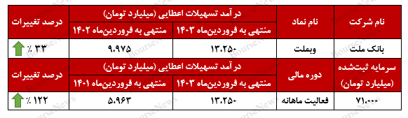 رشد ۳۳ درصدی درآمد‌های تسهیلات اعطایی