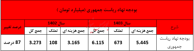 دولت حامی مستضعفان، مالیات مردم مستضعف را در کجا هزینه می کند!