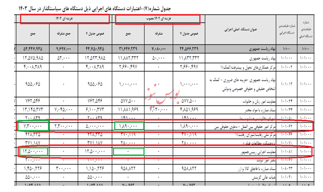 دولت حامی مستضعفان، مالیات مردم مستضعف را در کجا هزینه می کند!