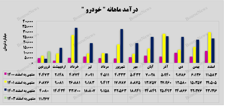 درآمد ماهانه‌ی