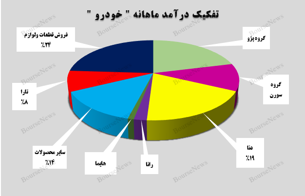 درآمد ماهانه‌ی