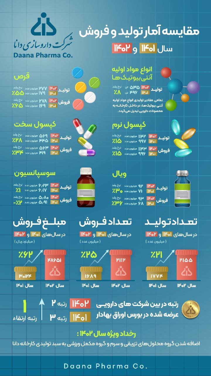 شرکت دارویی سازی دانا افتخار آفرینی کرد