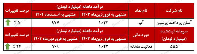 آپ رکورد فوق‌العاده‌ای ثبت کرد!