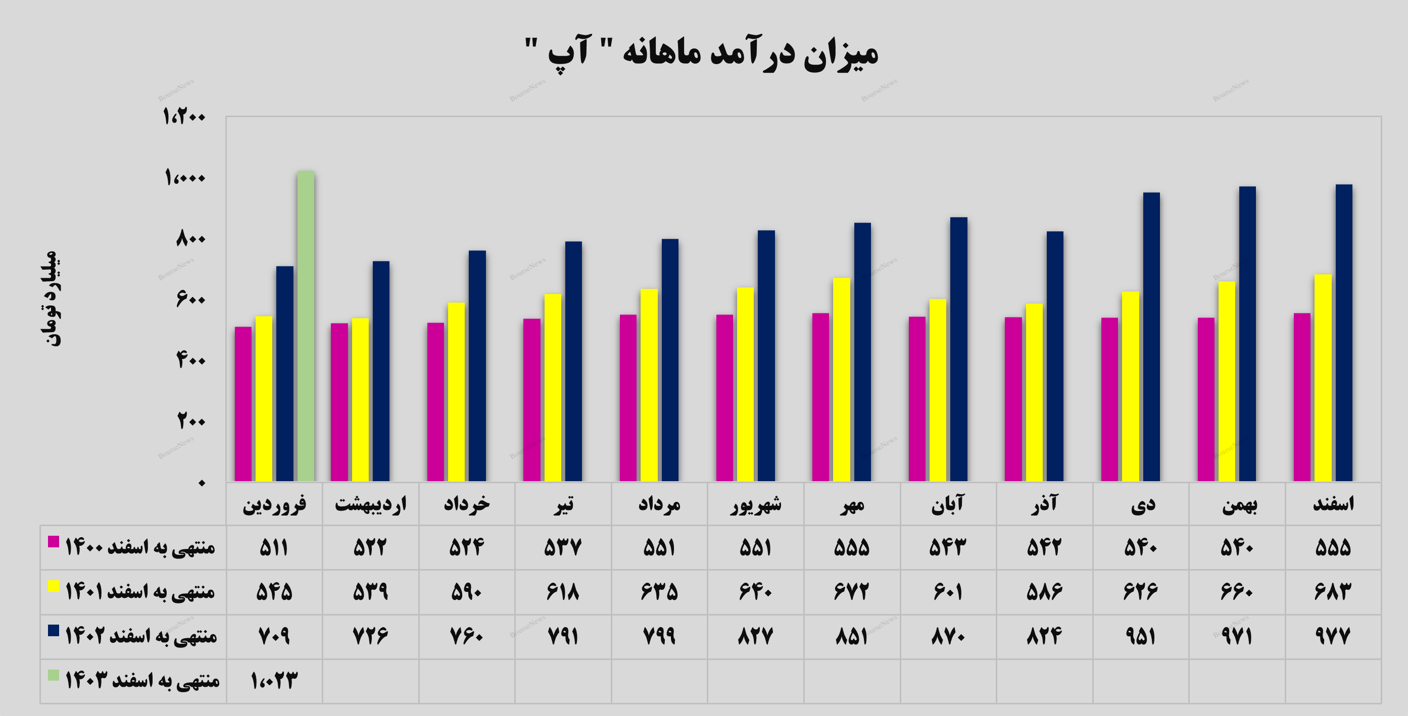 آپ رکورد فوق‌العاده‌ای ثبت کرد!