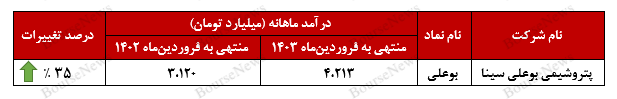 جهش ۳۵ درصدی درآمد‌های