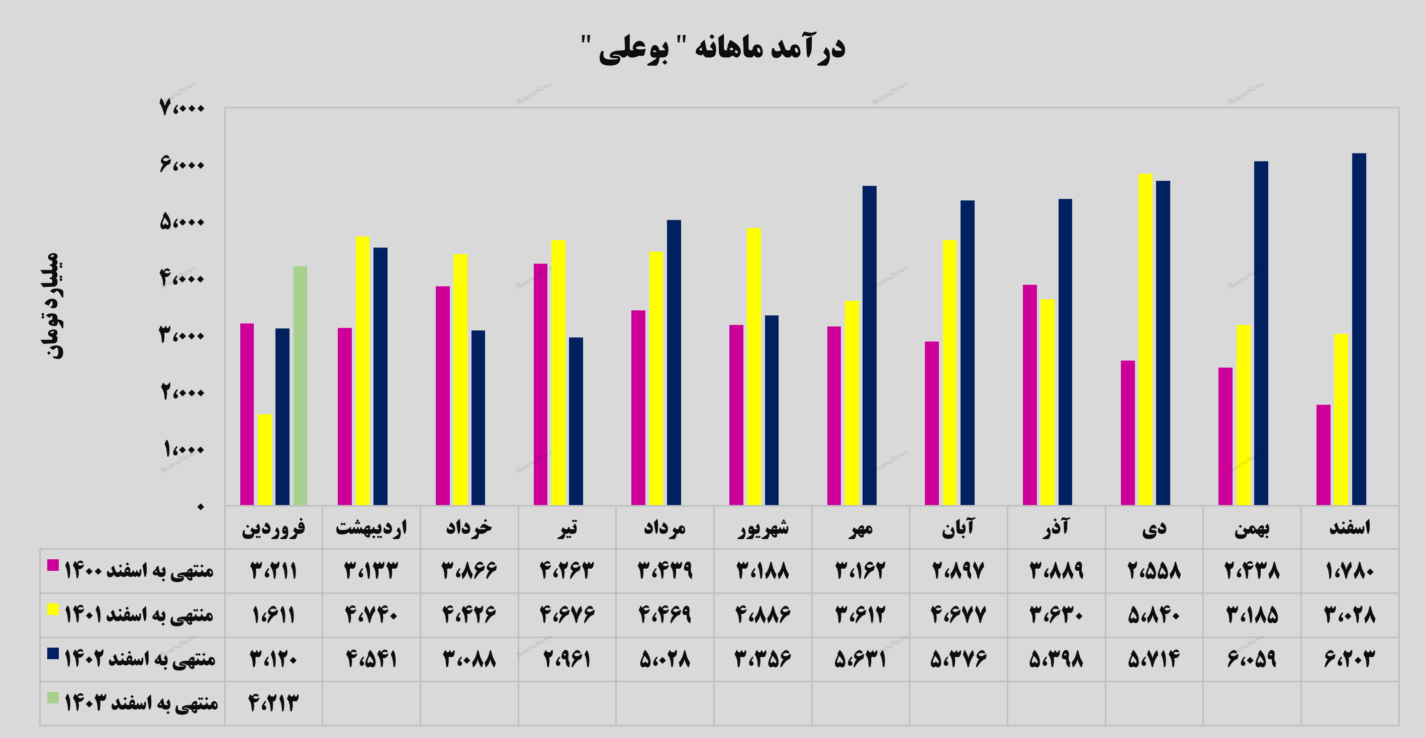 جهش ۳۵ درصدی درآمد‌های