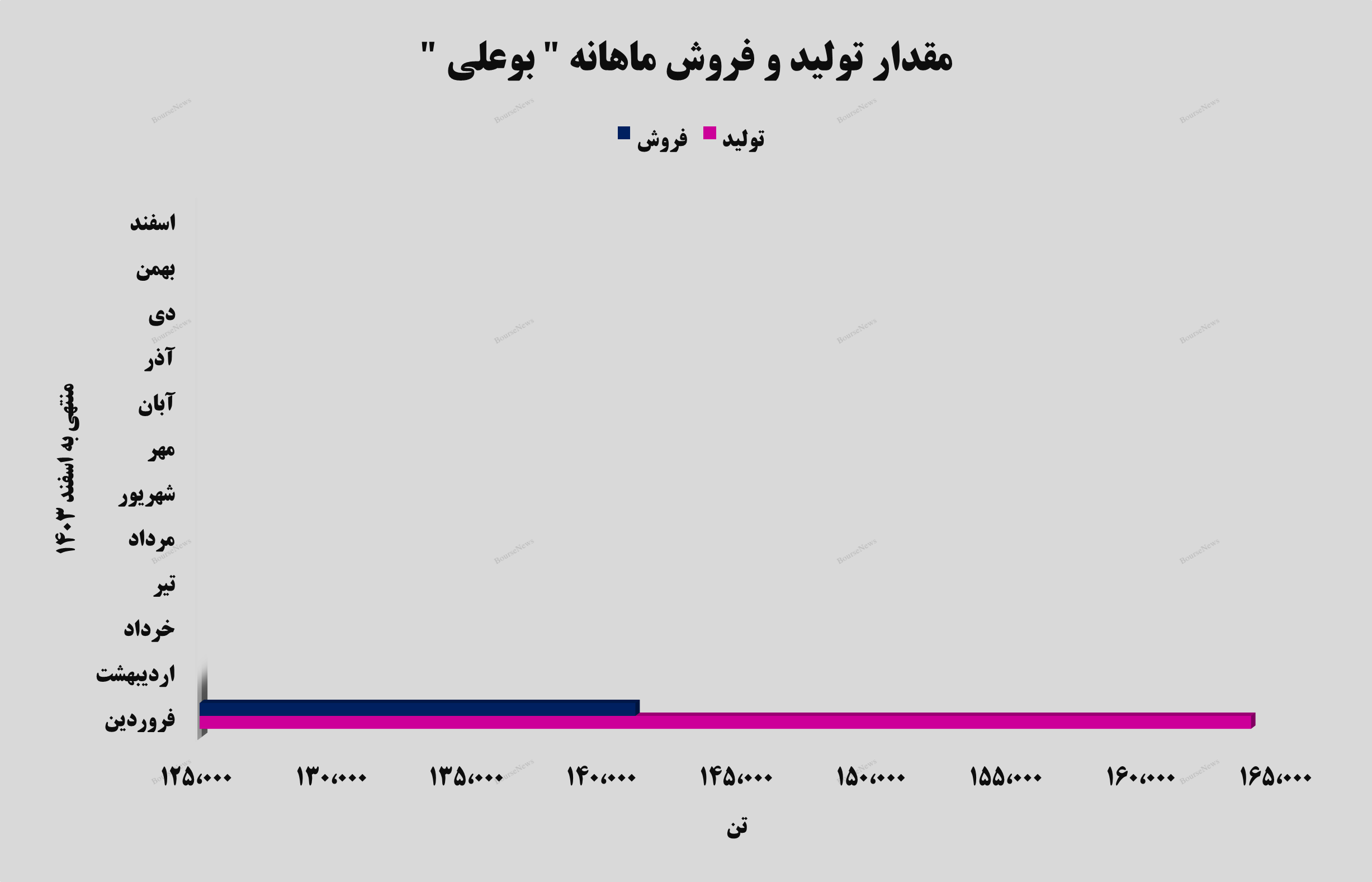 جهش ۳۵ درصدی درآمد‌های