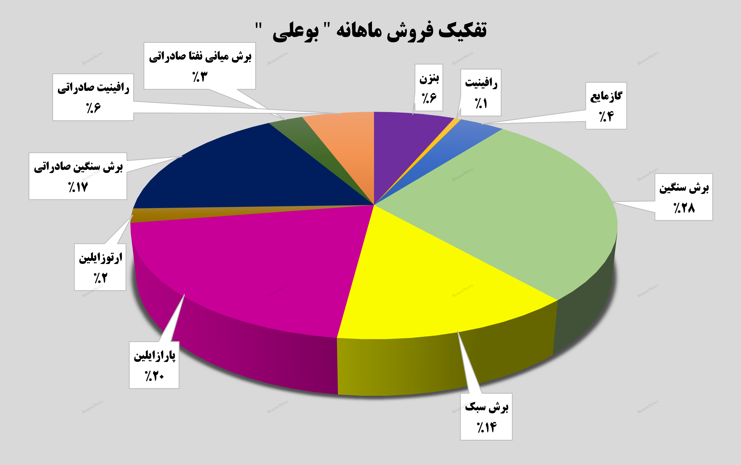 جهش ۳۵ درصدی درآمد‌های