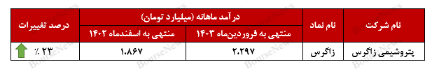 فصل تازه‌ی تولید و فروش در