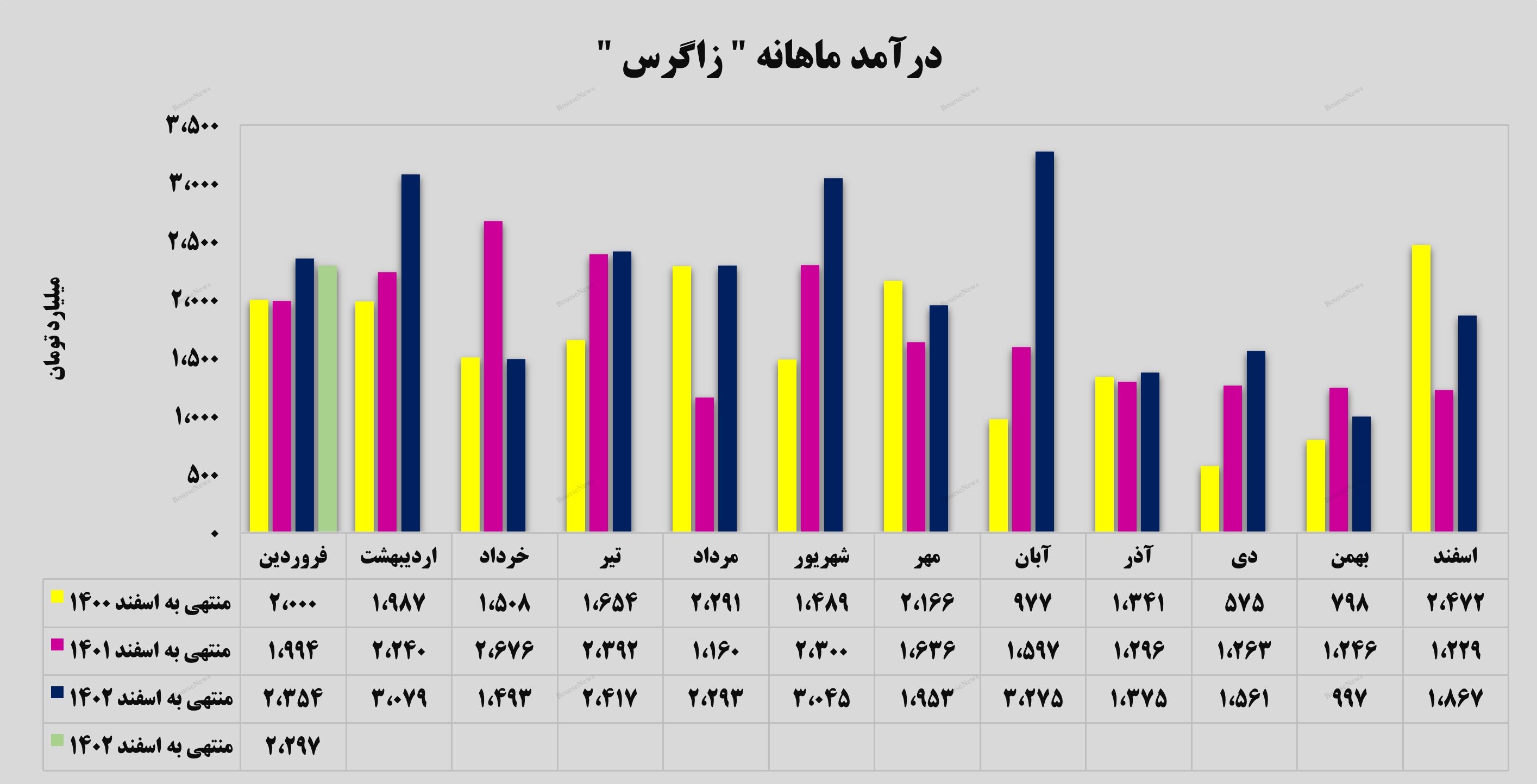 فصل تازه‌ی تولید و فروش در