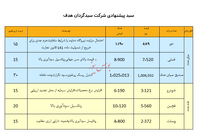 نگاهی به سبد پیشنهادی سبدگردان هدف