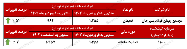 رشد در تمامی مولفه‌های