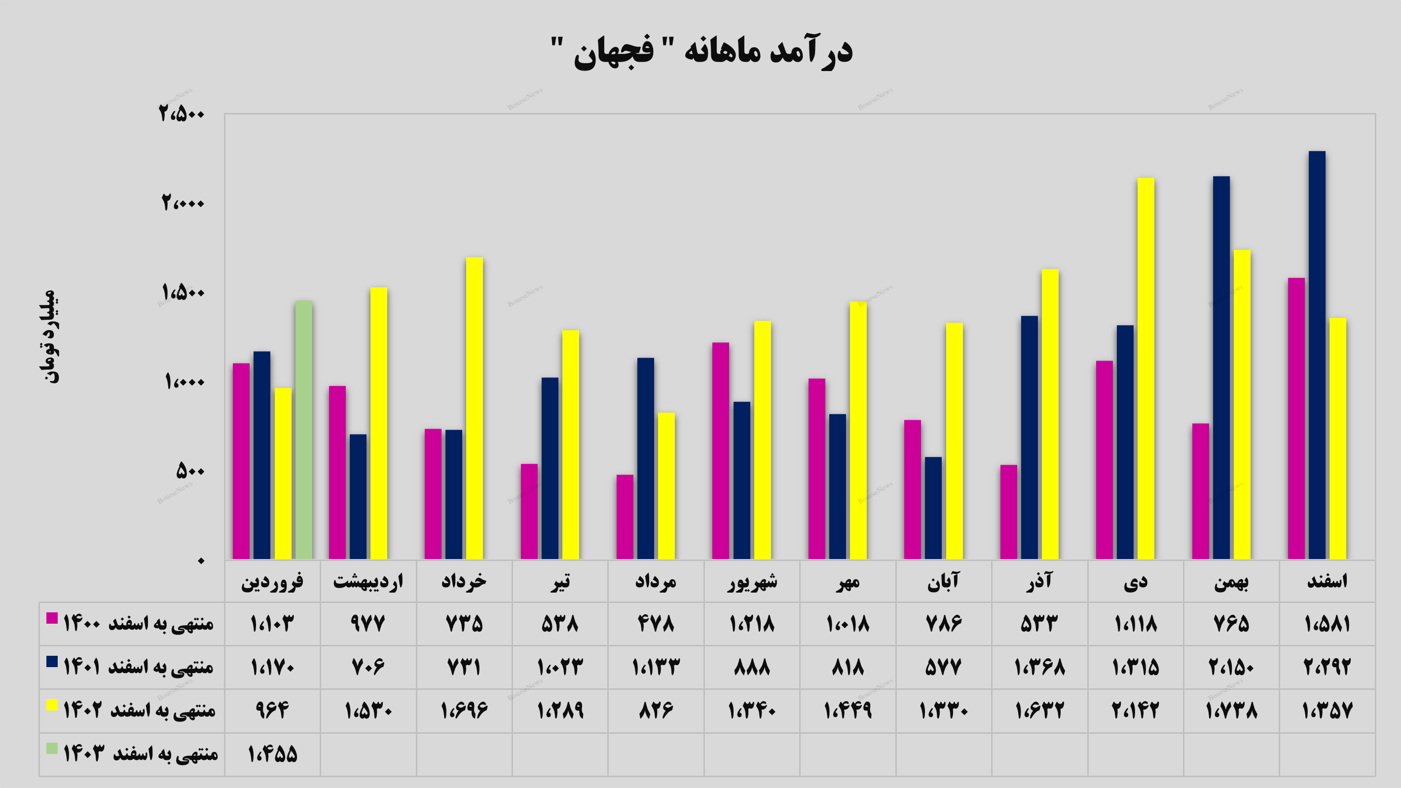 رشد در تمامی مولفه‌های