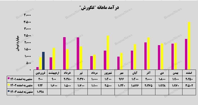 رشد ۴۰ درصدی درآمد ماهانه