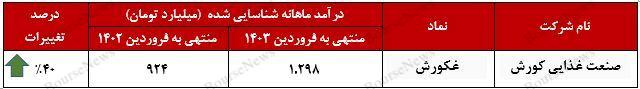 رشد ۴۰ درصدی درآمد ماهانه