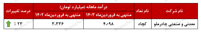 رشد ۲۳ درصدی درآمد‌های