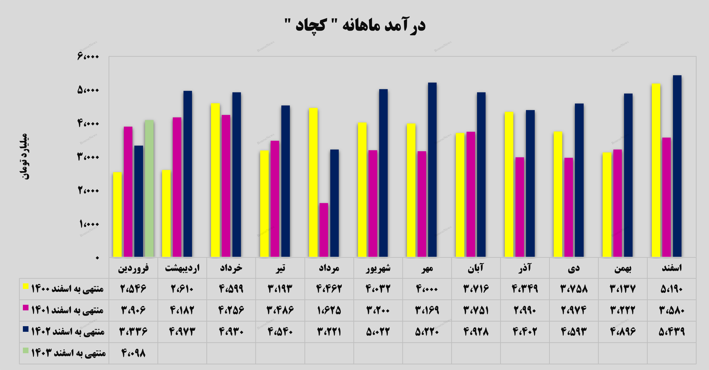 رشد ۲۳ درصدی درآمد‌های