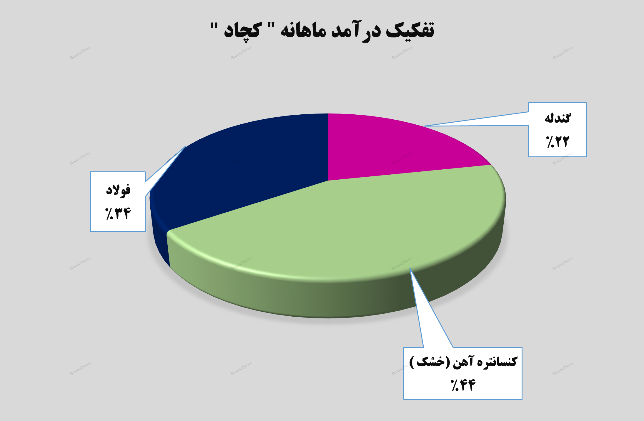 رشد ۲۳ درصدی درآمد‌های