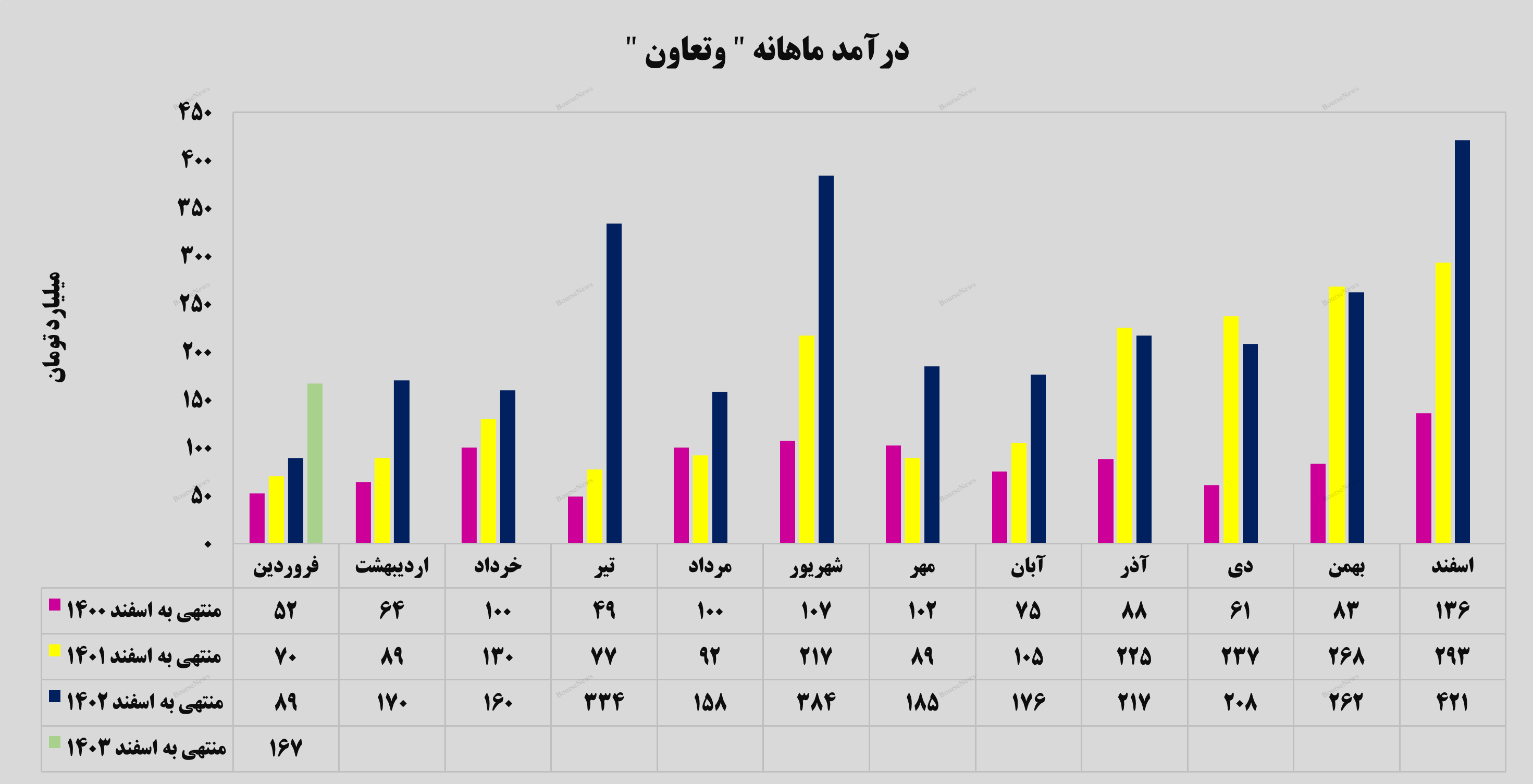 جهش ۸۸ درصدی درآمد‌های بیمه تعاون