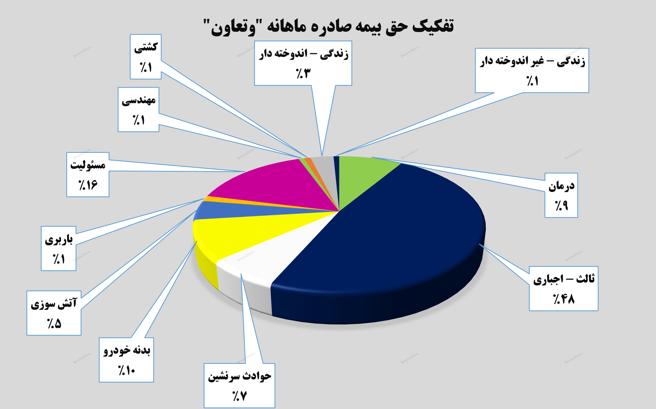 جهش ۸۸ درصدی درآمد‌های بیمه تعاون