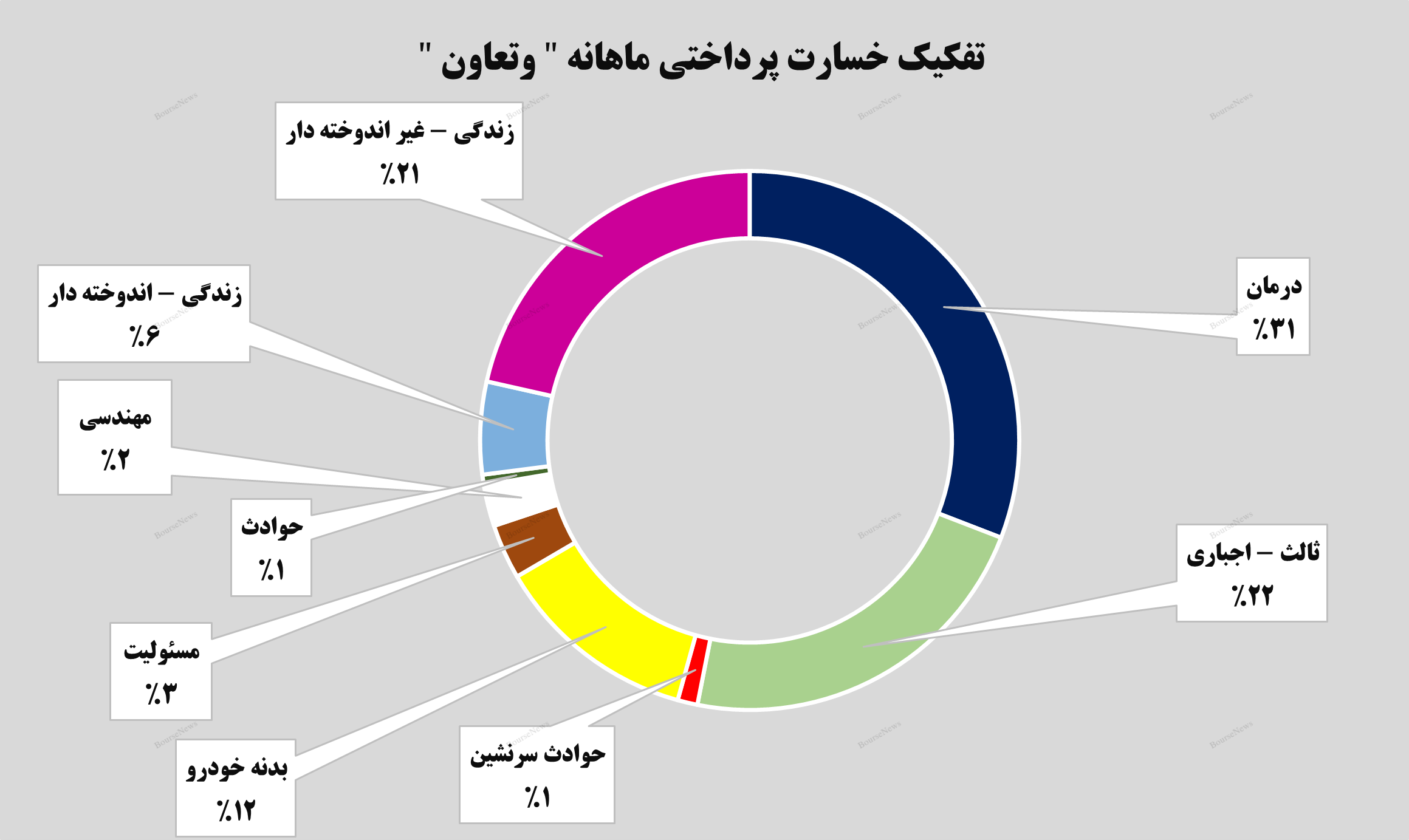 جهش ۸۸ درصدی درآمد‌های بیمه تعاون