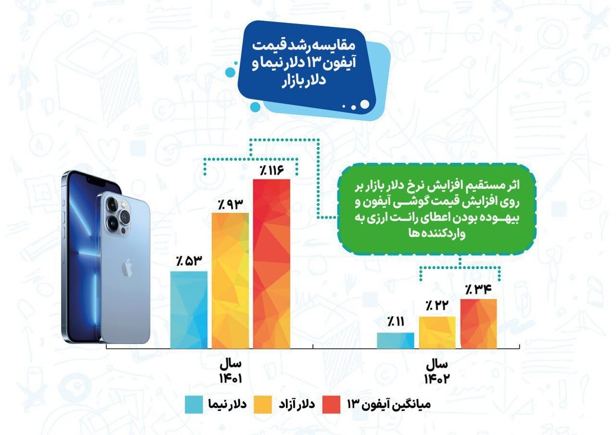 ۷۰ هزار میلیارد تومان ارزپاشی بیهوده بانک مرکزی از جیب دولت به جیب دلالان