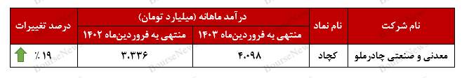 رشد و توسعه در دستان