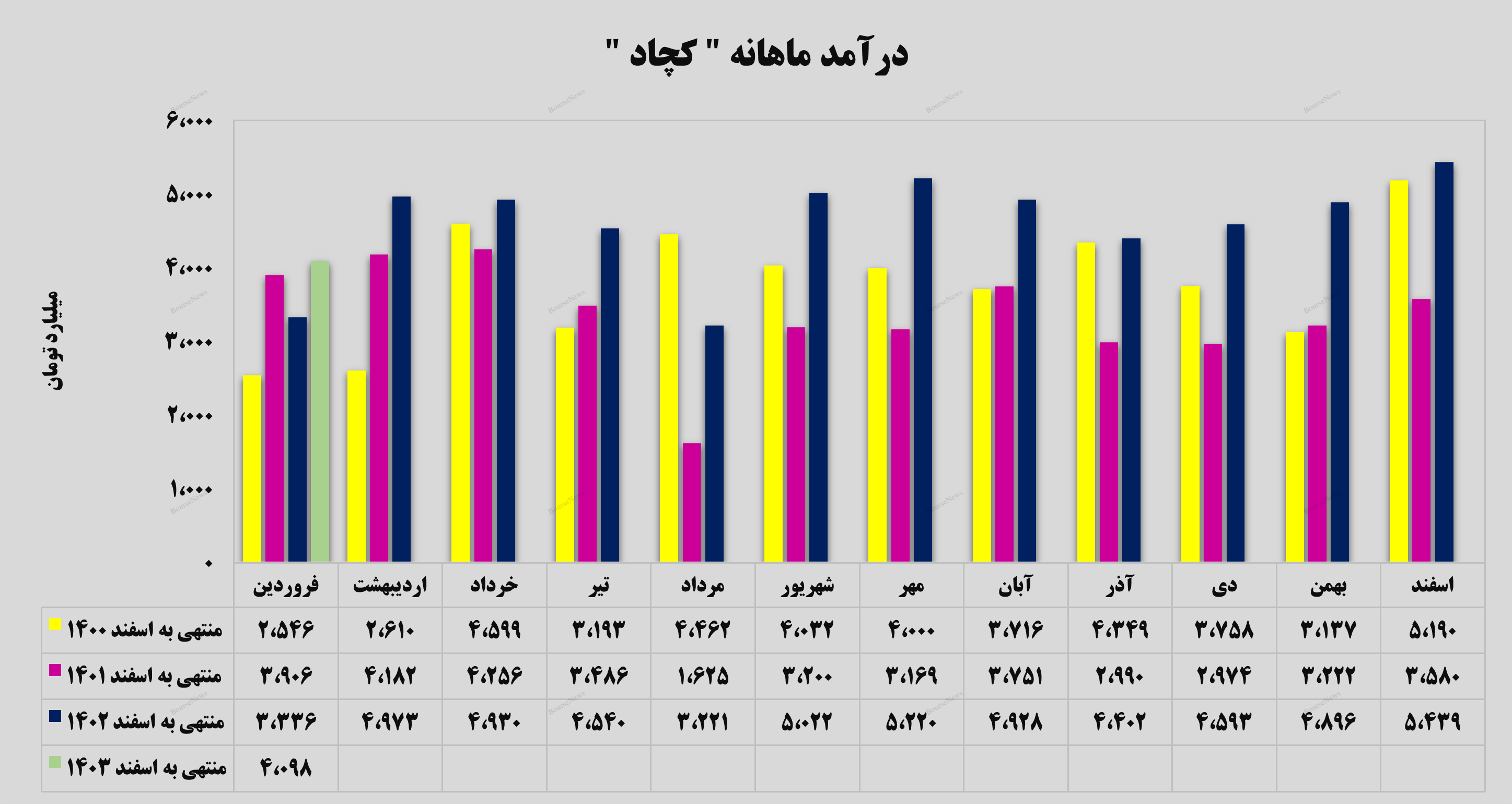 رشد و توسعه در دستان