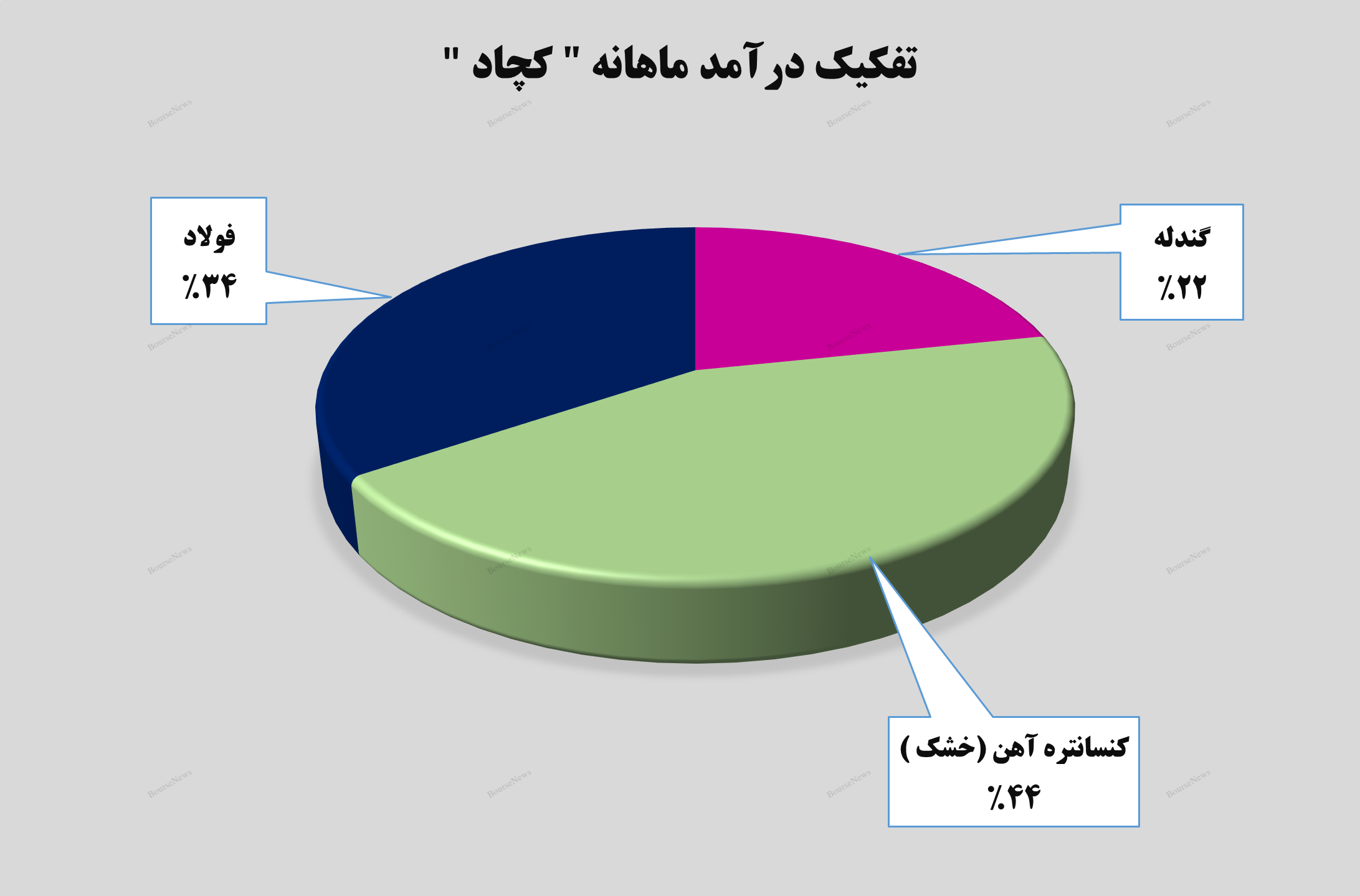 رشد و توسعه در دستان