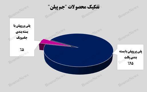 ستون‌های درآمدزایی