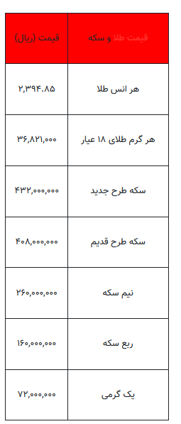 بخوانید/ از قیمت سکه تا یک گرم طلا- ۲ اردیبهشت ۱۴۰۳