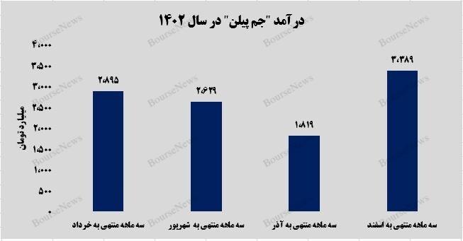 عملکرد برجسته شرکت پتروشیمی جم پیلن