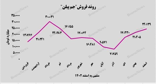 عملکرد برجسته شرکت پتروشیمی جم پیلن