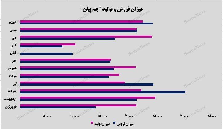 عملکرد برجسته شرکت پتروشیمی جم پیلن