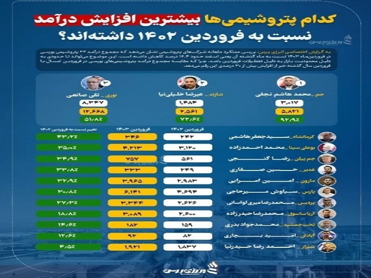 پتروشیمی شازند در فهرست بیشترین درآمد۱۴۰۳