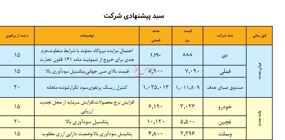 نگاهی به سبد پیشنهادی سبدگردان هدف
