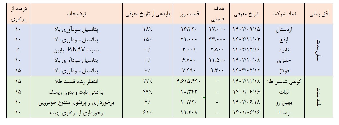 نگاهی به سبد پیشنهادی سبدگردان ویستا