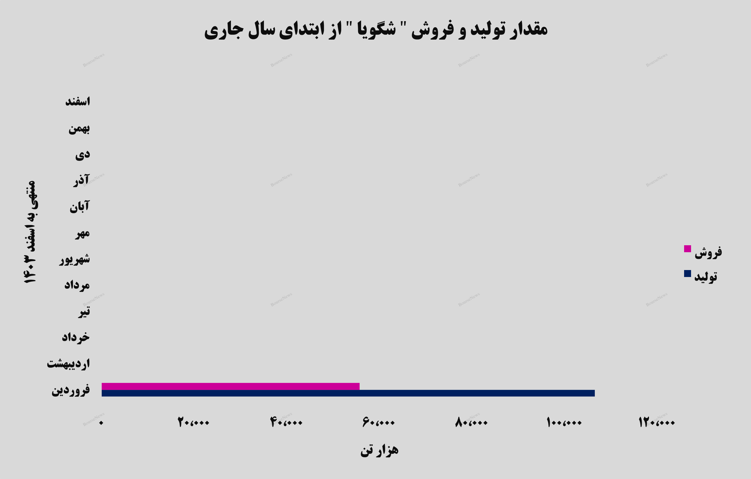 حفظ روند به‌وضوح در عملکرد