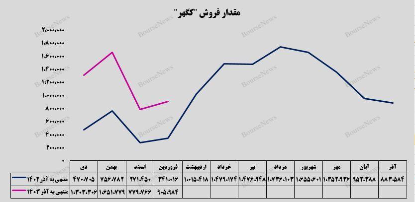 رشد ۱۶ درصدی مقدار فروش شرکت معدنی و صنعتی گهر زمین 
